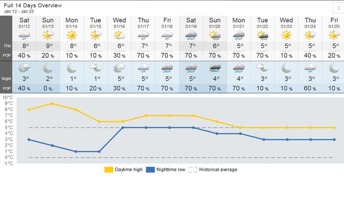 Stamp River Weather Outlook
